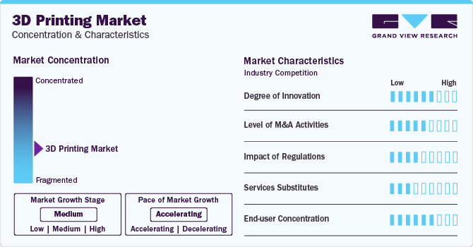 3D Printing Market Concentration & Characteristics