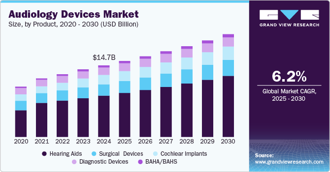 Audiology Devices Market Size, By Product, 2020 - 2030 (USD Billion)