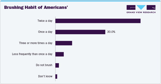 Brushing Habit of Americans