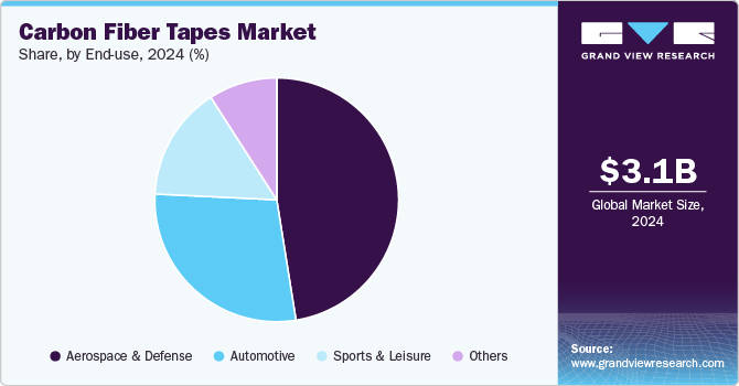 Carbon Fiber Tapes Market Share, By End Use, 2024 (%)