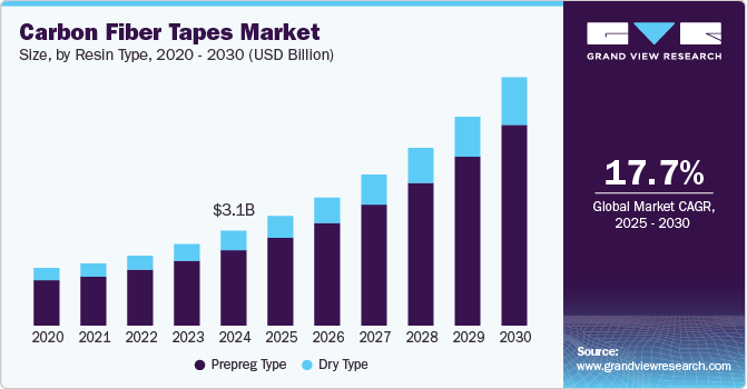 Carbon Fiber Tapes Market Size, By Resin Type 2020 - 2030 (USD Billion)