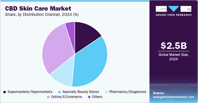 CBD Skin Care Market Share, By Distribution Channel, 2024 (%)