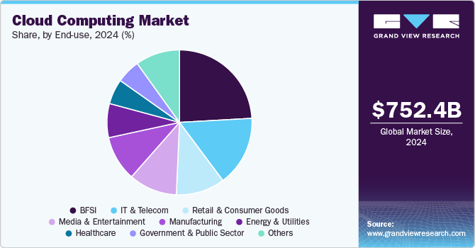 Cloud Computing Market Share, By End-use, 2024 (%)