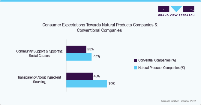 Consumer Expectations Towards Natural Products Companies & Conventional Companies