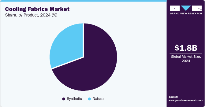 Cooling Fabrics Market Share, By Product, 2024 (%)