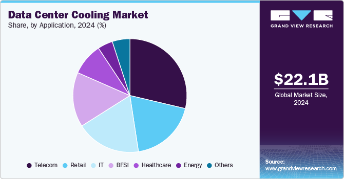 Data Center Cooling Market Share, by Application, 2024 (%)