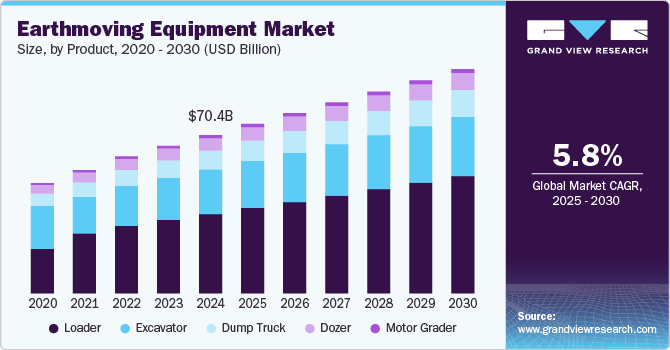 Earthmoving Equipment Market Size, by Product, 2020 - 2030 (USD Billion)