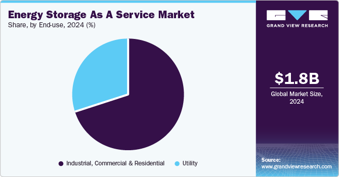 Energy Storage As A Service Market Share, By End Use, 2024 (%)