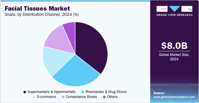 Facial Tissues Market Share, By Distribution Channel, 2024 (%)