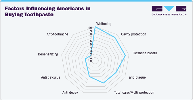Factors Influencing Americans in Buying Toothpaste