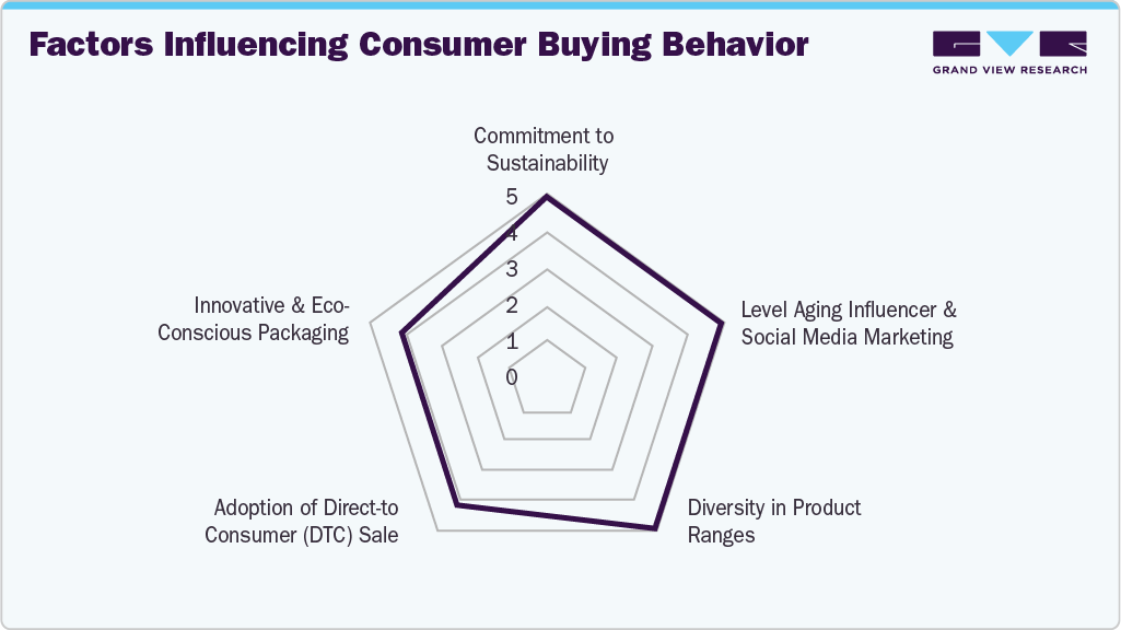 Factors Influencing Consumer Buying Behavior
