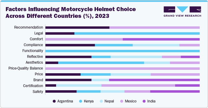 Factors Influencing Motorcycle Helment Choice across Different Countries (%), 2023