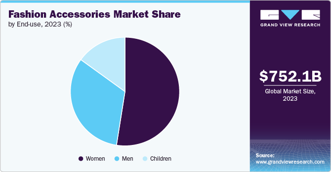 Fashion Accessories Market Share by End-use, 2023 (%)