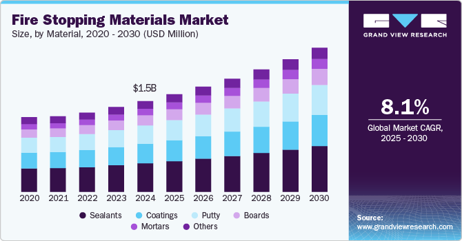 Fire Stopping Materials Market Size, By Material, 2020 - 2030 (USD Million)