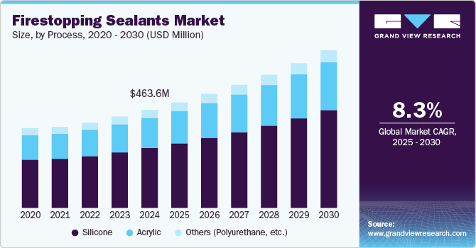 Firestopping Sealants Market Size, By Process, 2020 - 2030 (USD Million)
