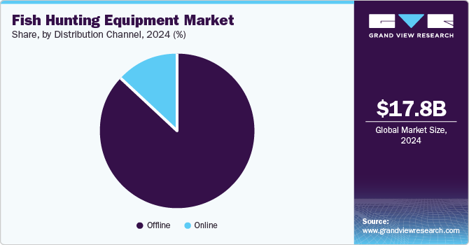 Fish Hunting Equipment Market size, by Distribution Channel, 2024 (%)
