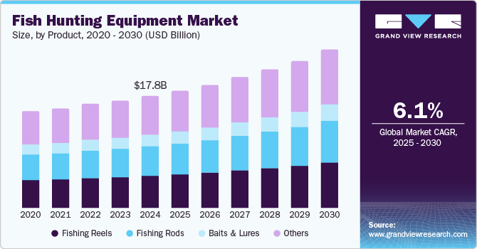 Fish Hunting Equipment Market size, by Product, 2020 - 2030 (USD Billion)