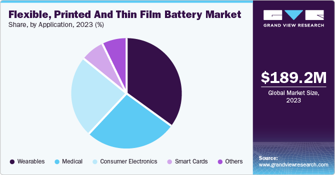 Flexible, Printed And Thin Film Battery Market Share by Application, 2023 (%)