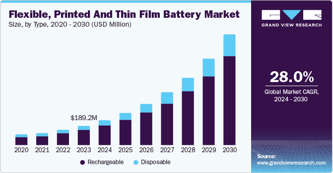 Flexible, Printed And Thin Film Battery Market Size by Type, 2020 - 2030 (USD Million)