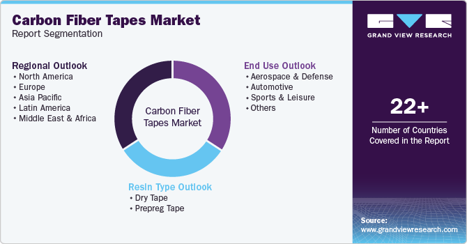 Global Carbon Fiber Tapes Market Report Segmentation