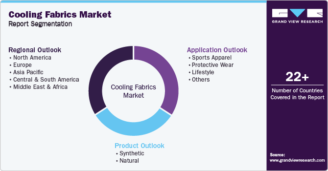 Global Cooling fabrics Market Report Segmentation