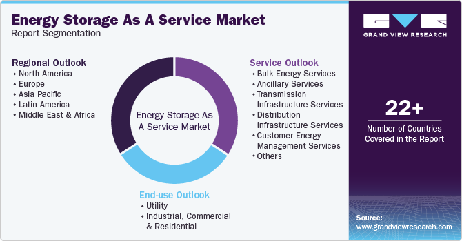 Global Energy Storage As A Service Market Report Segmentation