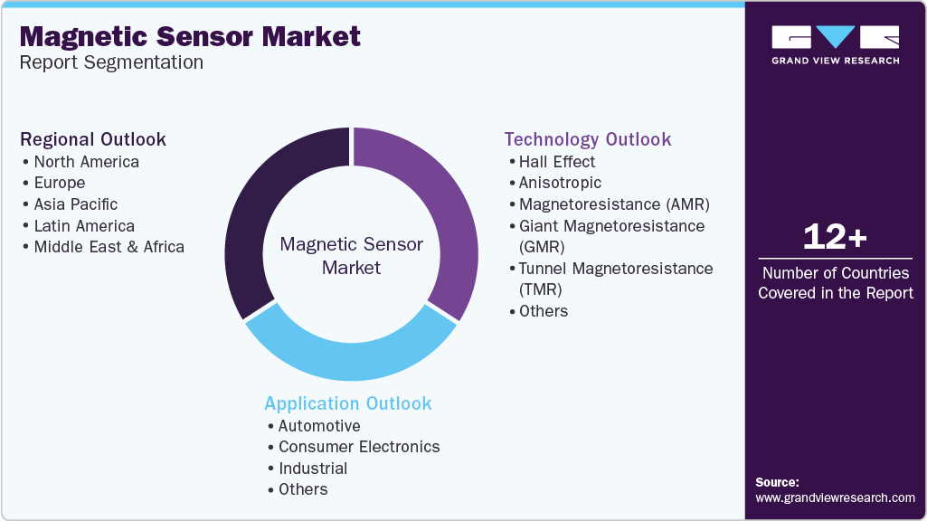 Global Magnetic Sensor Market Report Segmentation