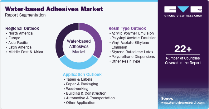 Global Water-based Adhesives Market Report Segmentation