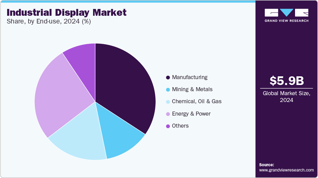 Industrial display Market Share, by End-use, 2024 (USD Million)