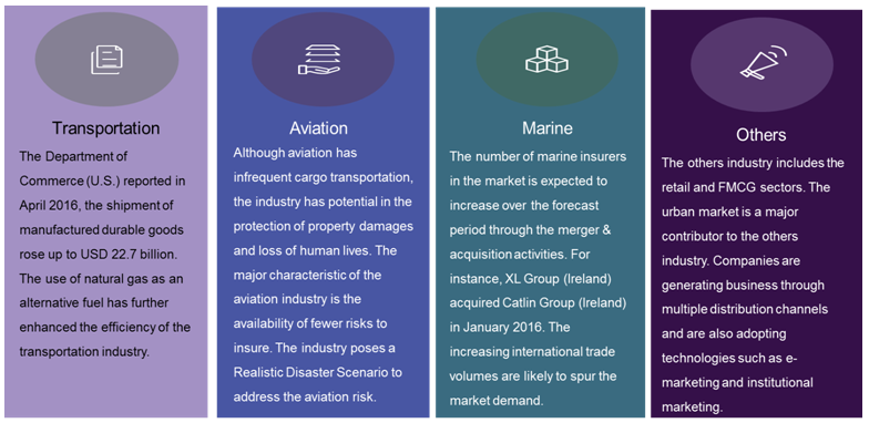 Logistics Insurance Market