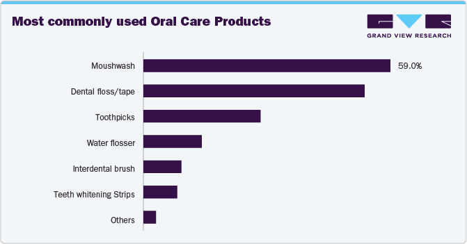 Most commonly used Oral Care Products