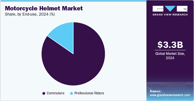Motorcycle Helmet Market Share, by End-use, 2024 (%)