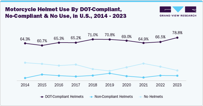 Motorcycle helmet use by DOT-Compliant, No-Compliant and No Use, in U.S., 2014-2023