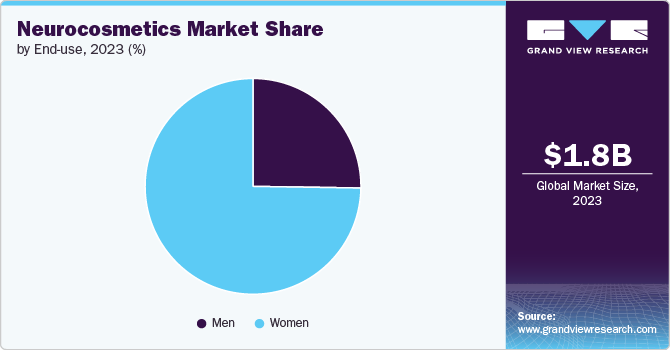 Neurocosmetics Market Share by End use, 2023 (%)