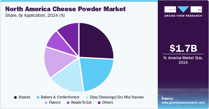 North America Cheese Powder Market Share, by Application, 2024, (%)