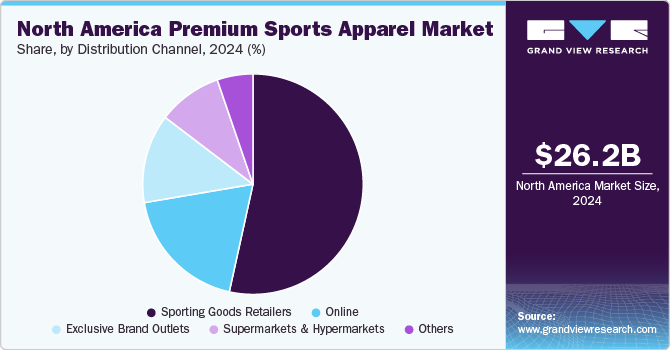 North America Premium Sports Apparel Market Share by Distribution Channel, 2024 (%)