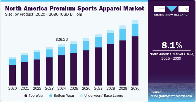 North America Premium Sports Apparel Market Size by Product, 2020 - 2030 (USD Billion)