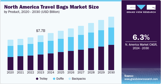 North America Travel Bags Market Size by Product, 2020 - 2030 (USD Billion)
