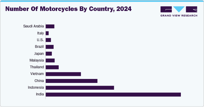 Number of motorcycles by country, 2024