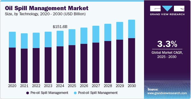 Oil Spill Management Market Size, By Technology, 2020 - 2030 (USD Billion)