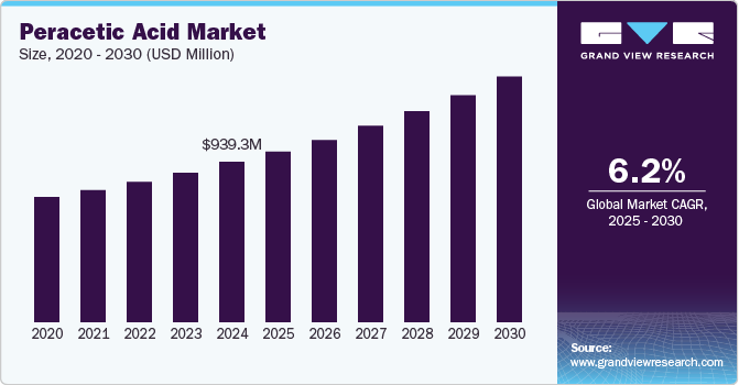 Peracetic Acid Market, By Size, 2020 - 2030 (USD Million)