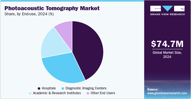 Photoacoustic Tomography Market Share, By End Use, 2024 (%)