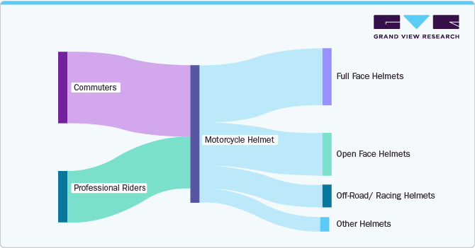 Product Insights - Motorcycle Helmet Market