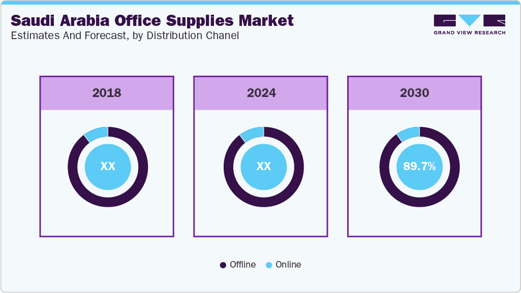 Saudi Arabia Office Supplies Market Estimates and Forcaste, by Distribution Channel