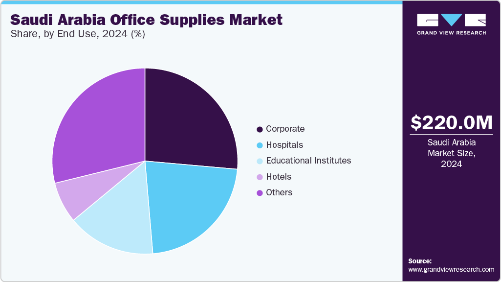 Saudi Arabia Office Supplies Market Share
