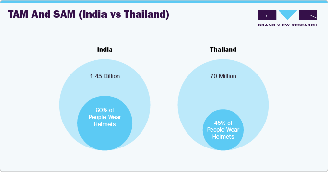 TAM and SAM (India vs Thailand)
