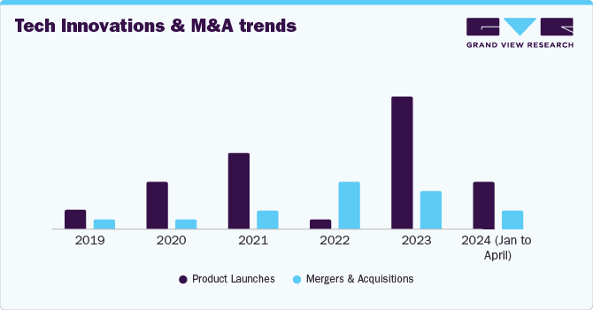 Tech Innovations and M&A trends
