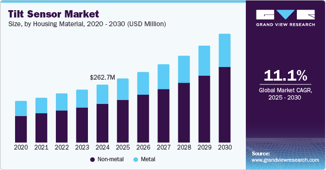 Tilt Sensor Market size, by housing material, 2020 - 2030 (USD Million)