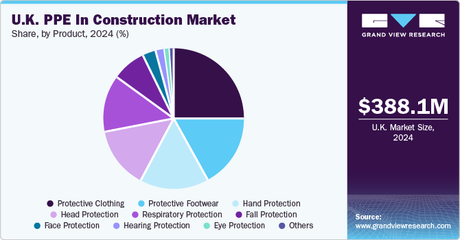 U.K. PPE in Construction Market Share, By Product, 2024 (%)
