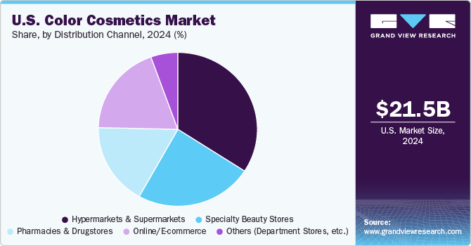 U.S. Color Cosmetics Market Share, By Distribution Channel, 2024 (%)